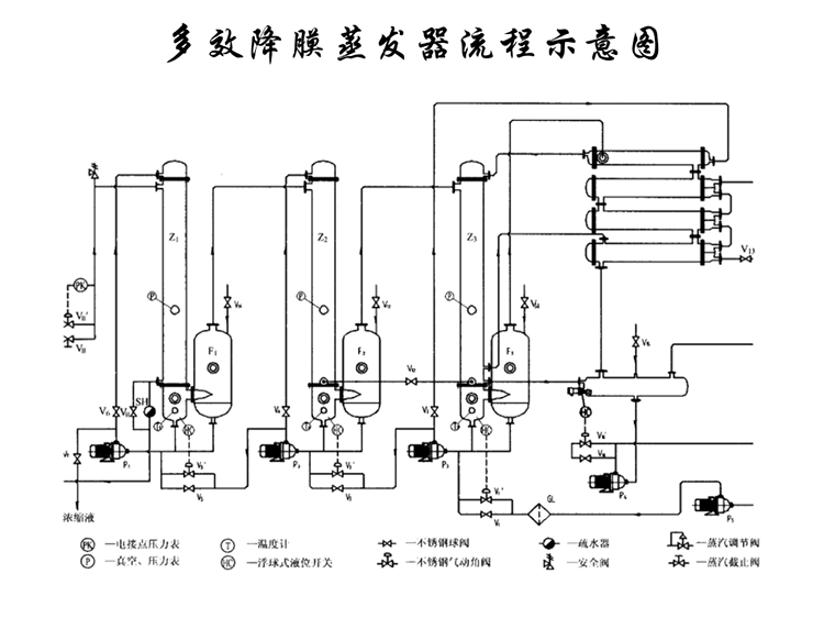 多效降膜蒸发器